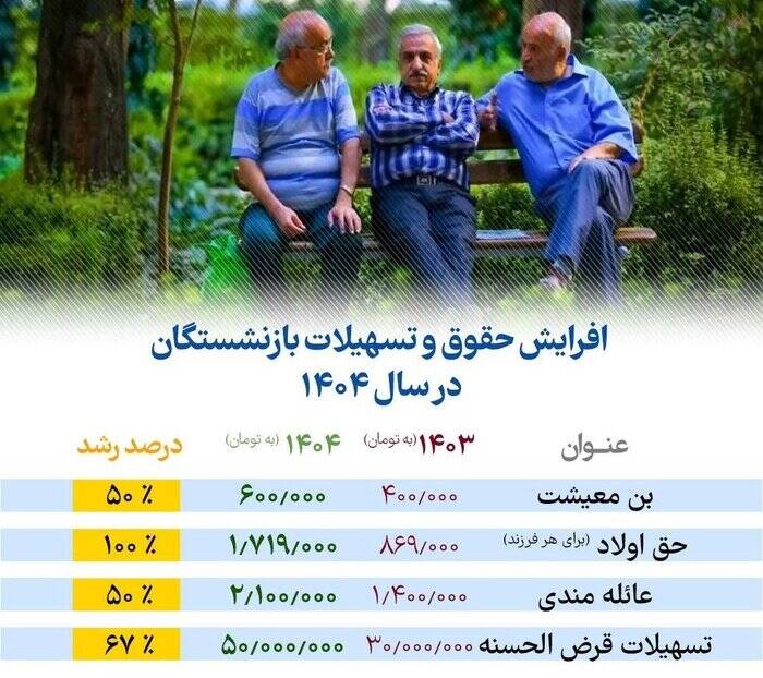 جزئیات حقوق بازنشستگان در سال ۱۴۰۴