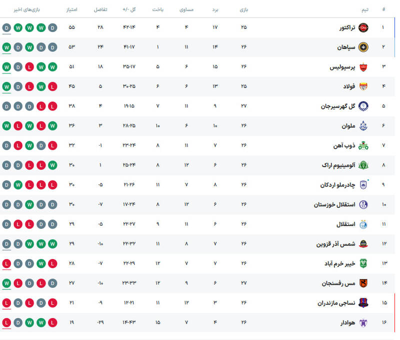 عکس/ جدول لیگ برتر پس از توقف مجدد استقلال