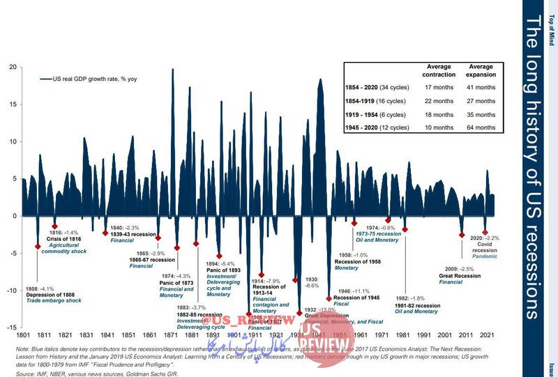 چرخههای اقتصادی در آمریکا از سال ۱۸۰۰ میلادی