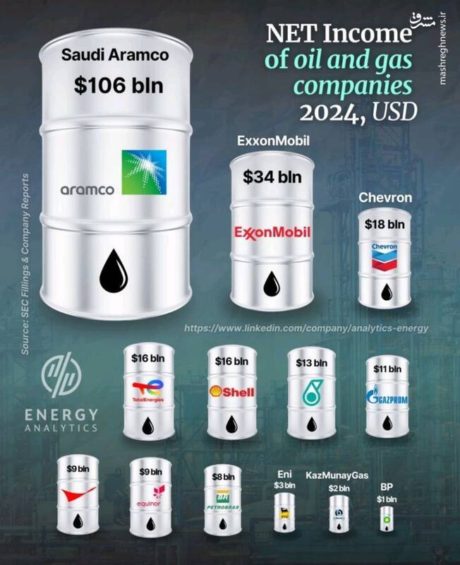 درآمد خالص شرکتهای نفت و گاز جهان چقدر است؟