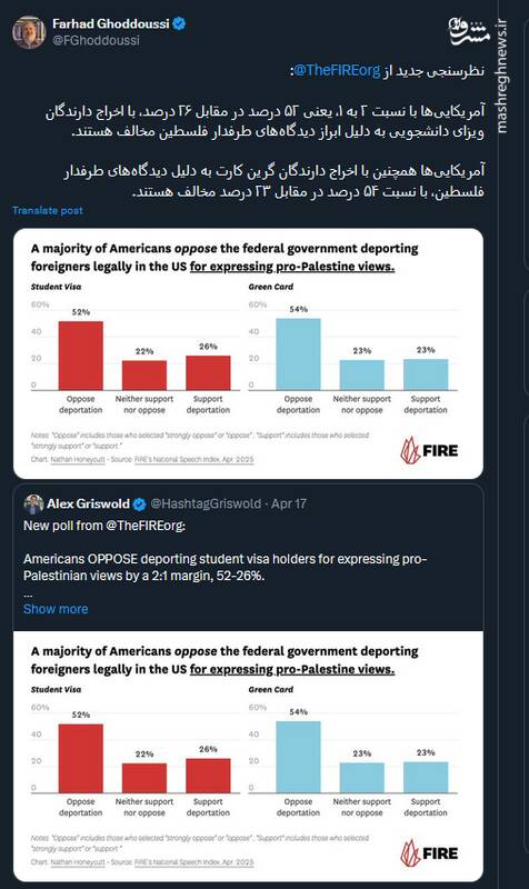 چند درصد آمریکایی ها مخالف اخراج دانشجویان حامی فلسطین از این کشورند؟
