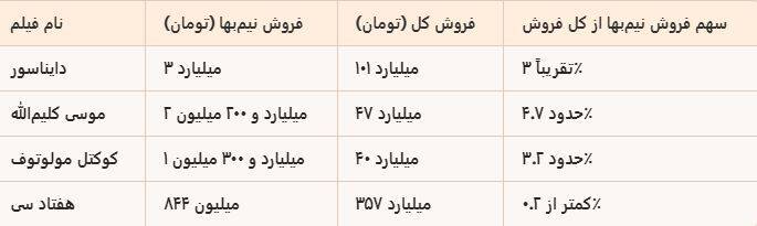 کاهش ۴۸ هزارنفری بیننده با افزایش ذرهبینی فروش سینما نسبت به سال گذشته / تحلیل آمار فروش هفته چهارم فرودین