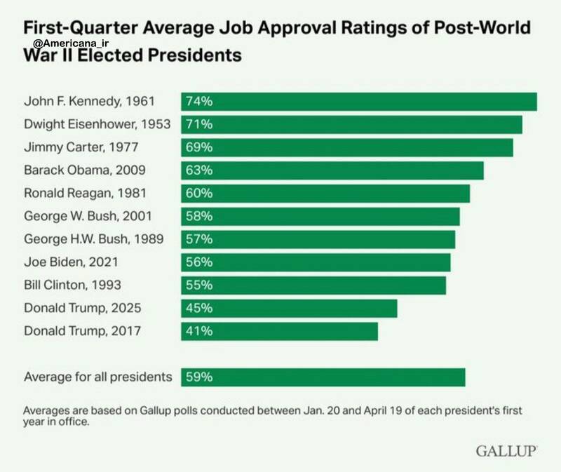 رضایت آمریکاییها از عملکرد دونالد ترامپ چقدر است؟