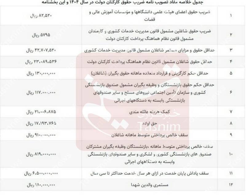جزئیات افزایش ضریب حقوق کارمندان دولت