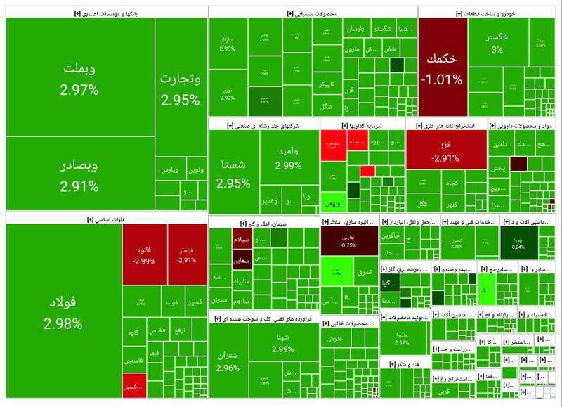 رشد بیش از ۶۵ هزار واحدی بورس +نقشه