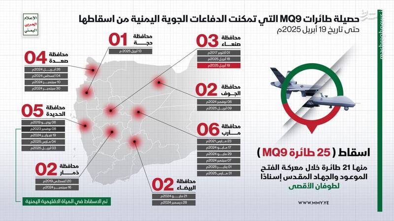 خسارت ۸۰۰ میلیون دلاری ناوگان MQ-۹ آمریکا در یمن / ناتوانی محض ارتش امریکا در سرکوب توان نظامی انصارالله +فیلم و تصاویر