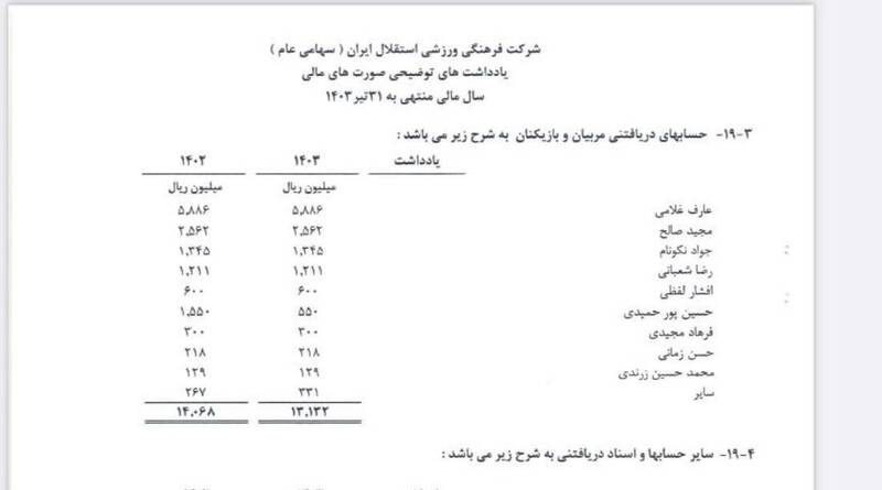 کدال افشا کرد؛ فرهاد مجیدی، جواد نکونام، عارف غلامی و ... به استقلال بدهکارند! +لیست کامل مربیان، مدیران و بازیکنان بدهکار به استقلال