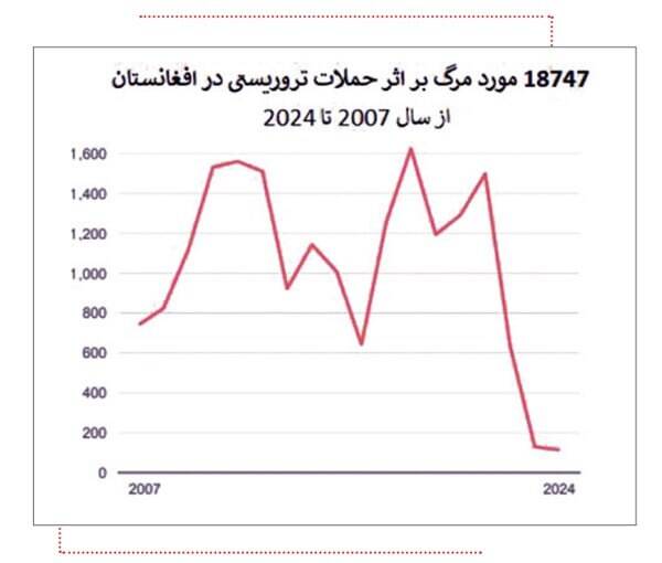 وضعیت «داعش خراسان» در ۲۰۲۴ چگونه بود؟
