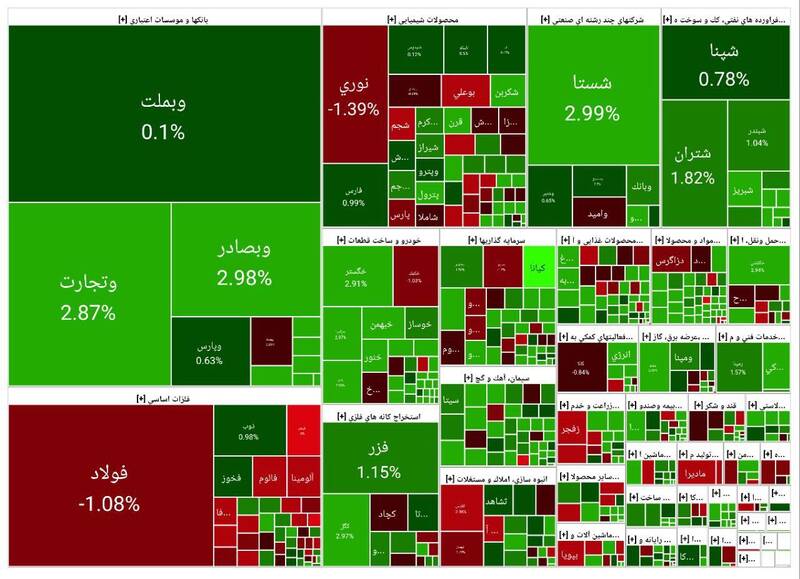 روند صعودی بورس؛ رشد ۵۹ هزار واحدی +نقشه