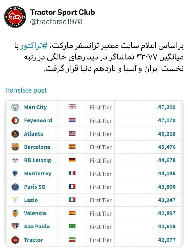تراکتور در رده یازدهم جهان و نخست آسیا