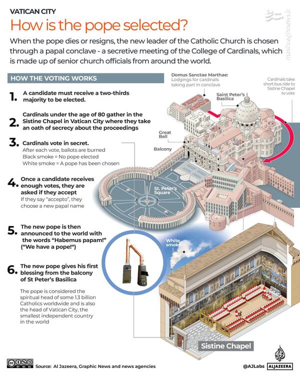 پاپ بعدی چطور انتخاب میشود؟+ عکس