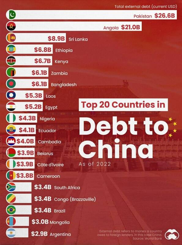 کدام کشورها بیشتر از همه به چین بدهکارند؟