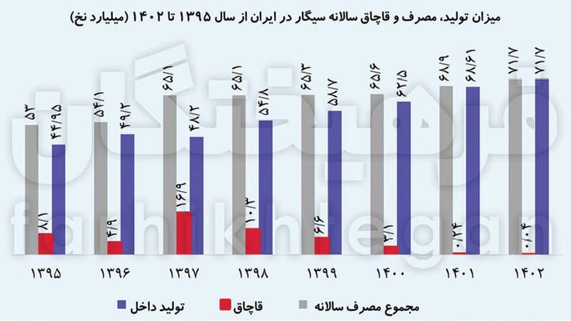 اقتصاد سیاسی دود در ایران/ انفجار مصرف سیگار در ایران: از ۵۳ به ۷۲ میلیارد نخ در ۷ سال!