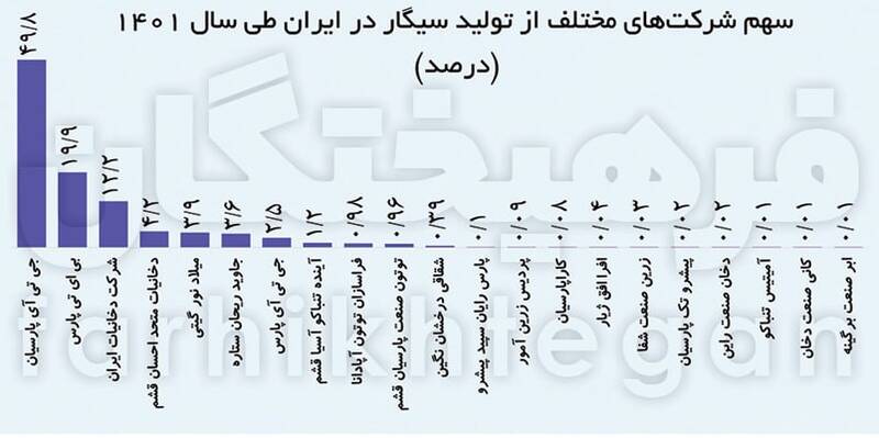 اقتصاد سیاسی دود در ایران/ انفجار مصرف سیگار در ایران: از ۵۳ به ۷۲ میلیارد نخ در ۷ سال!