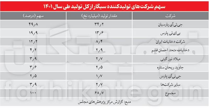 اقتصاد سیاسی دود در ایران/ انفجار مصرف سیگار در ایران: از ۵۳ به ۷۲ میلیارد نخ در ۷ سال!