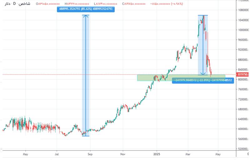 ریزش و ورود نرخ دلار به کانال ۷۰ هزار تومان