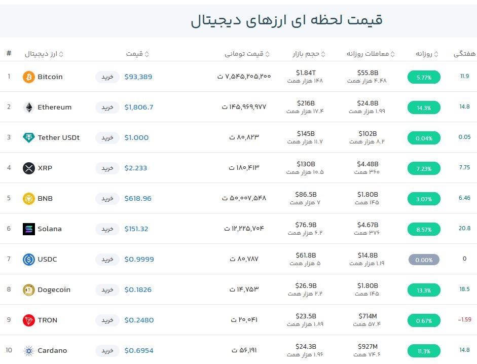 قیمت بیت کوین امروز چند بود