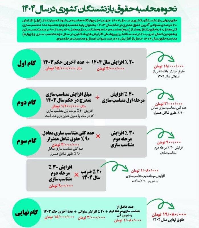 نحوه محاسبه حقوق بازنشستگان کشوری
