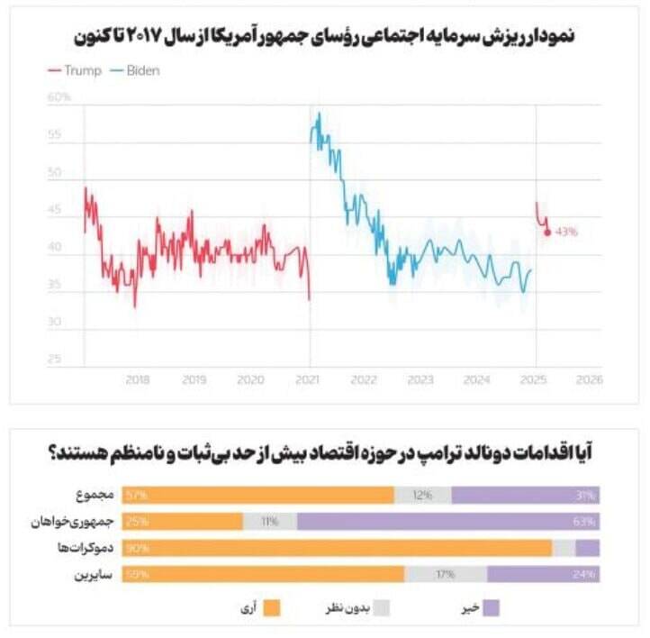 ترامپ در باتلاق نارضایتی