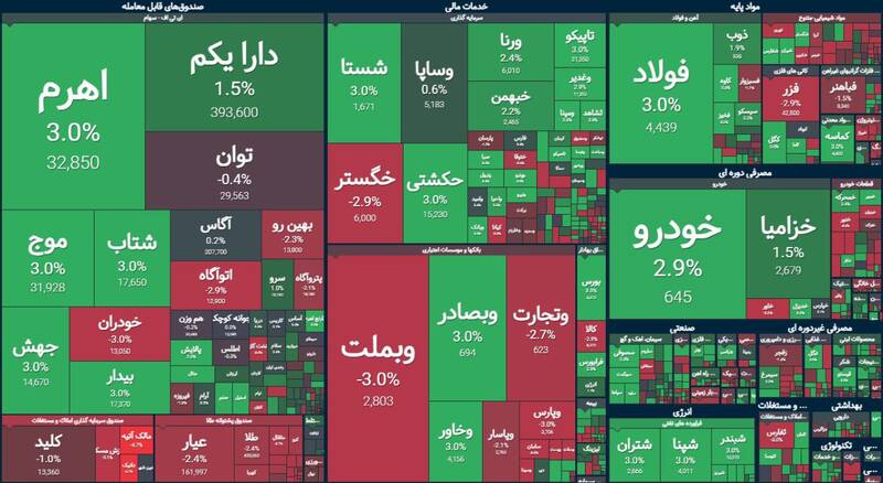 رشد بیش از ۴ هزار واحدی بورس +نقشه