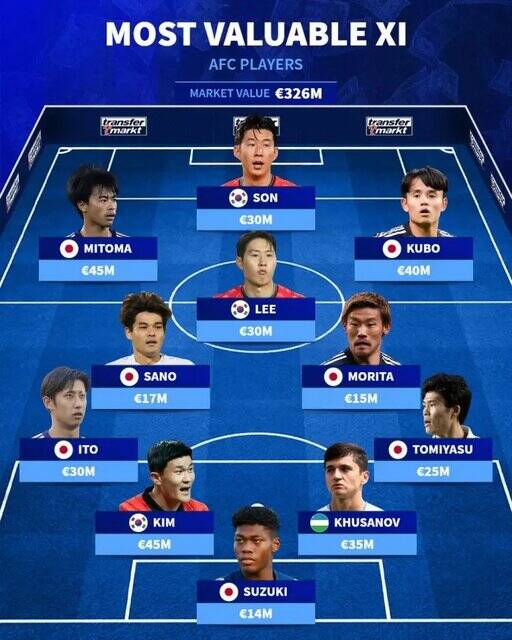 گرانترین تیم آسیا بدون ایرانیها