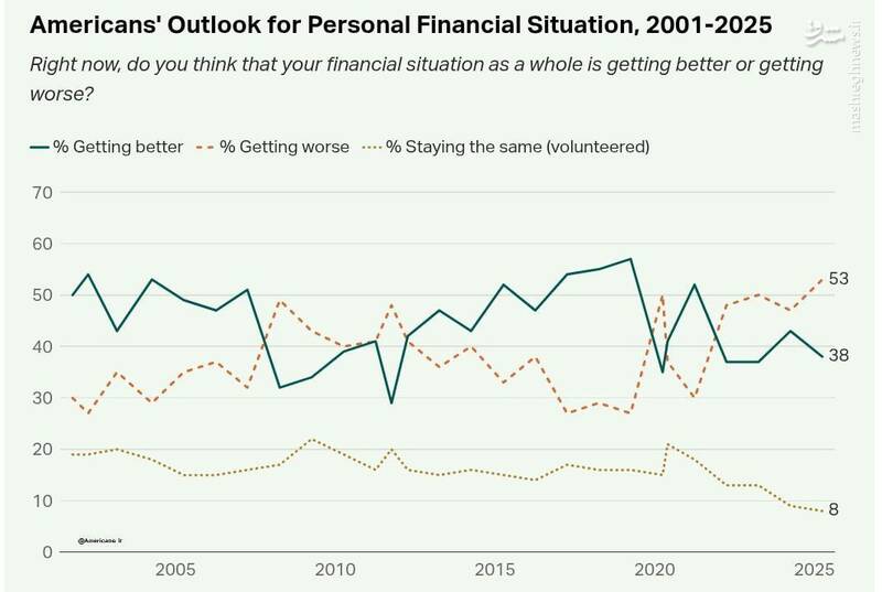 بیش از نیمی از آمریکایی ها وضع مالیشان بد است!