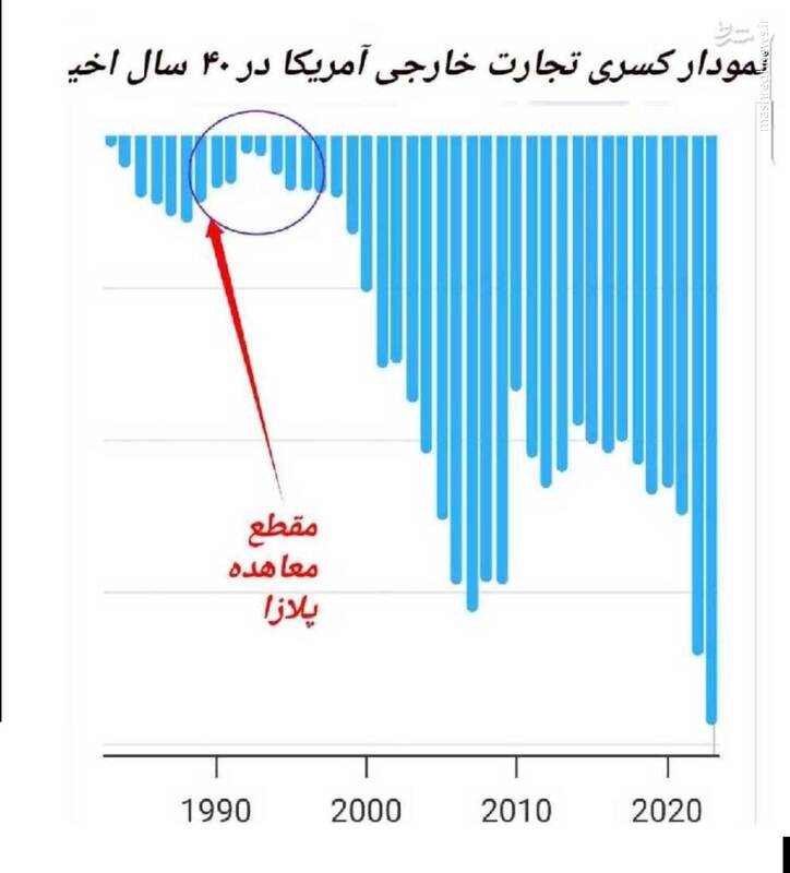 دلار قوی و کسری تجارت خارجی
