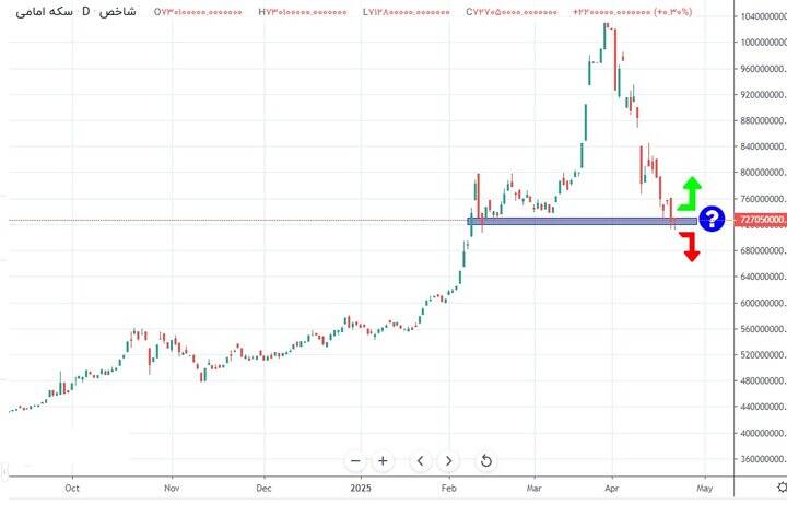 دو راهی تصمیم قیمت سکه و طلا؛ شکست حمایت یا بازگشت دوباره؟