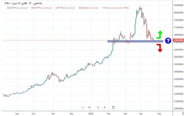 دو راهی تصمیم قیمت سکه و طلا؛ شکست حمایت یا بازگشت دوباره؟