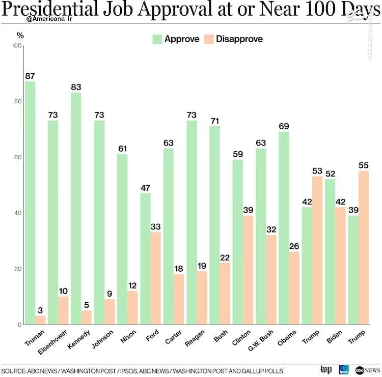ترامپ رکورد نارضایتی در ۸ دهه اخیر را شکست!