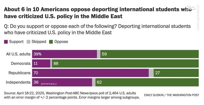 مخالفت آمریکاییها با اخراج دانشجویان معترض به سیاستهای آمریکا در خاورمیانه
