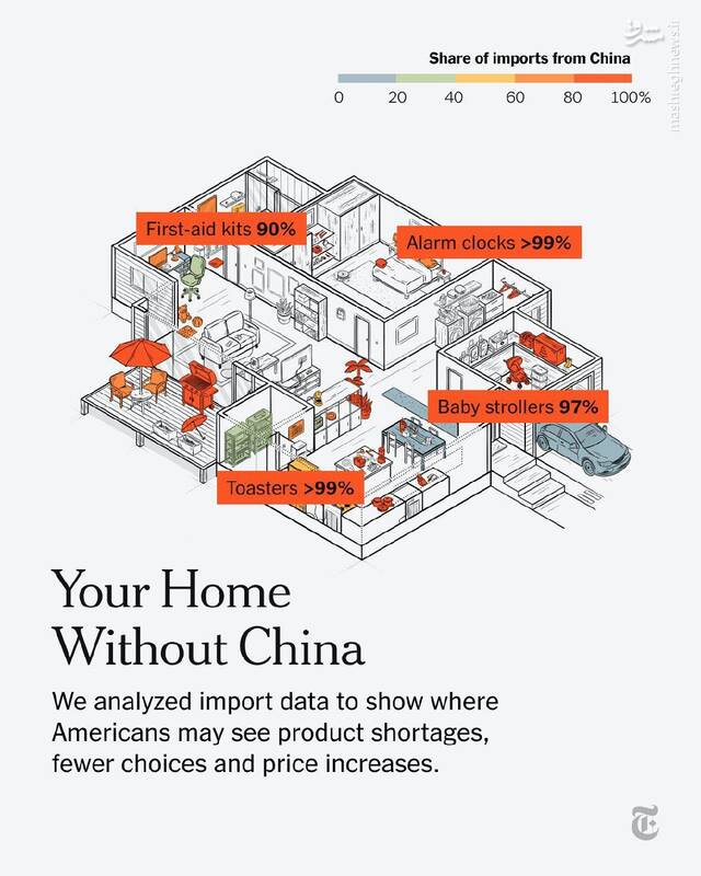 وابستگی منازل آمریکایی‌ها به محصولات چینی!+عکس