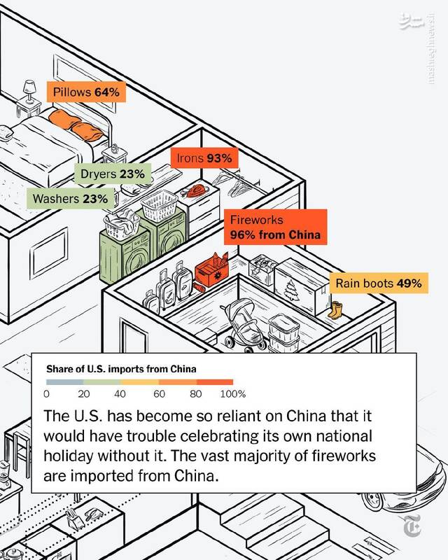 وابستگی منازل آمریکایی‌ها به محصولات چینی!+عکس