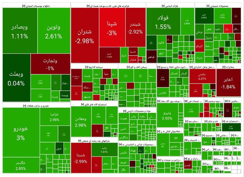 بورس بیش از ۶ هزار واحد رشد کرد +نقشه