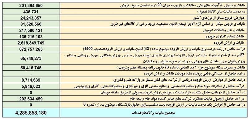 دریافت ۳۵همت از مالیات خودروها در ۱۴۰۳ +جدول