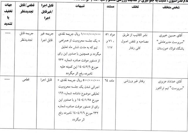 رد شکایت پرسپولیس از خداداد و بیرانوند/ عزیزی یک جلسه محروم شد