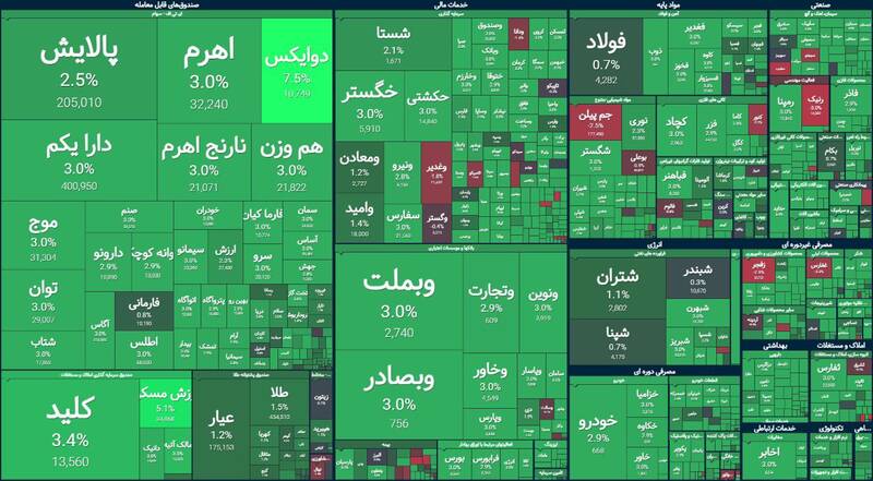 رشد بیش از ۴۲ هزار واحدی بورس +نقشه