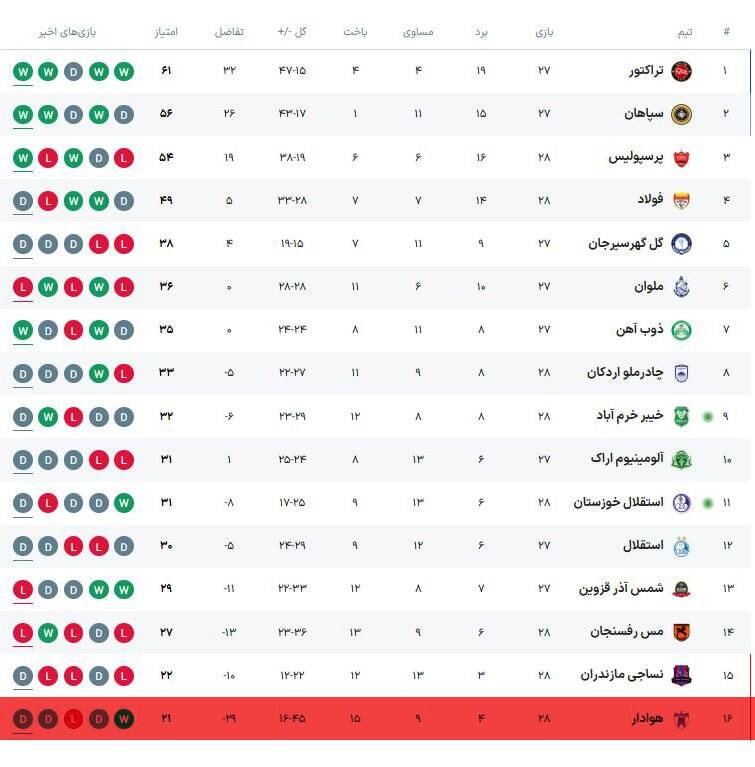 آتش بازی پرسپولیس با درخشش علیپور/ سرخ پوشان به نایب قهرمانی امیدوار ماندند +عکس و فیلم