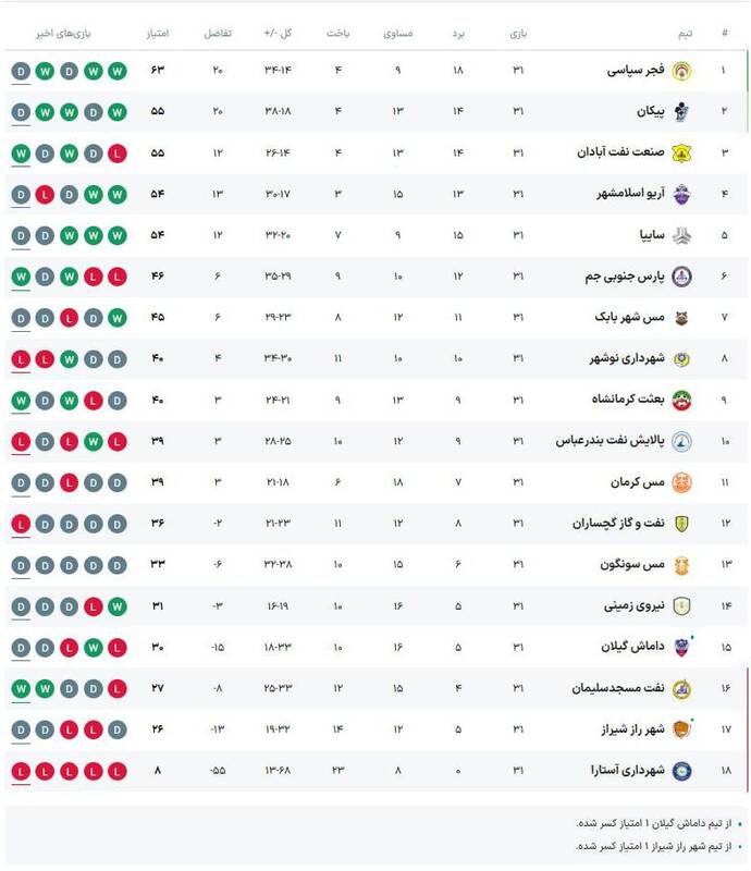 پیکان متوقف شد و صنعت نفت آبادان به رده سوم رسید/ معادله صعود به لیگ برتر پیچیده‌تر شد +جدول