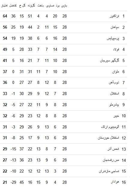 جام بیستوچهارم مسافر تبریز شد/ رویای ۵۵ ساله تراکتور با اسکوچیچ محقق شد +فیلم