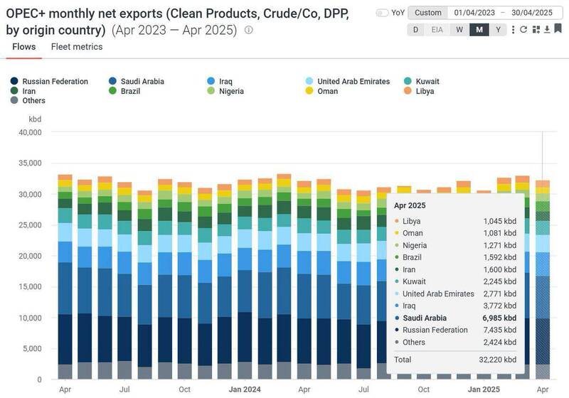 صادرات نفت کشورهای عضو +Opec در آوریل ۲۰۲۵ چقدر بود؟