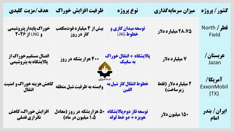 مسیر جهانی تأمین خوراک؛ از قطر تا بندر امام