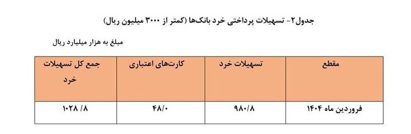 سهم مردم عادی از وام بانک‌ها چقدر است؟