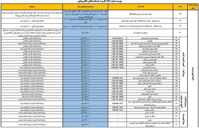 کارمزدهای جدید خدمات بانکی اعلام شد