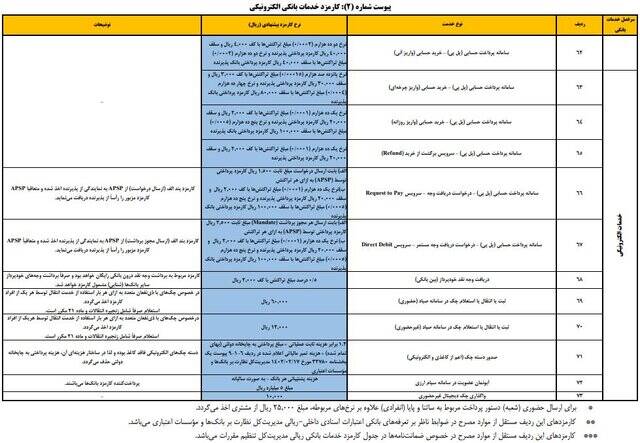 کارمزدهای جدید خدمات بانکی اعلام شد