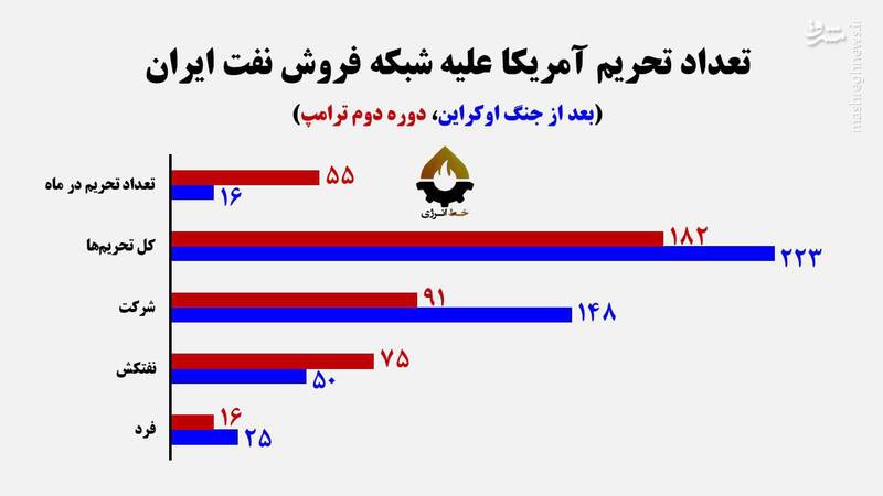 هر دور مذاکره با آمریکا مساوی با یک بسته جدید تحریم نفتی!