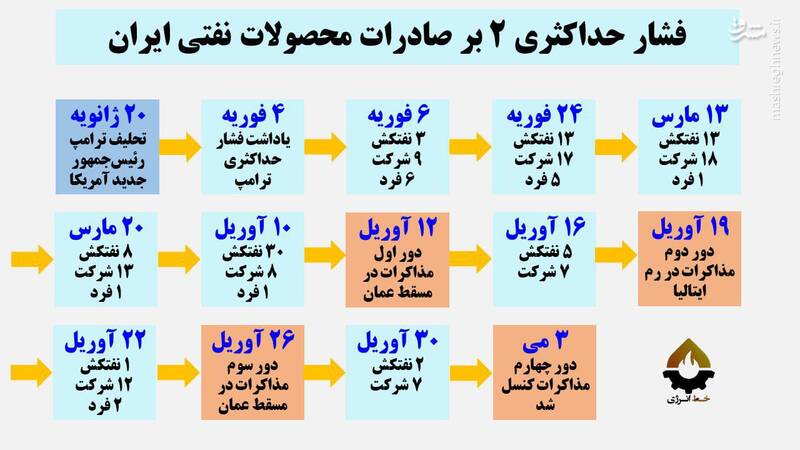 هر دور مذاکره با آمریکا مساوی با یک بسته جدید تحریم نفتی!