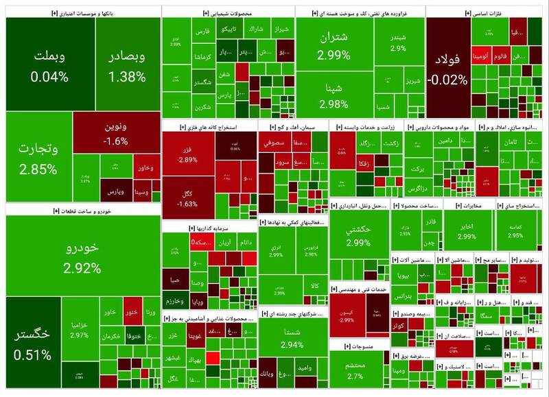 رشد بیش از ۱۳ هزار واحدی بورس +جدول