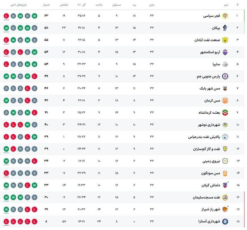 فجر سپاسی به لیگ برتر صعود کرد/ رقابت‌ها برای نایب‌قهرمانی بالا گرفت +جدول