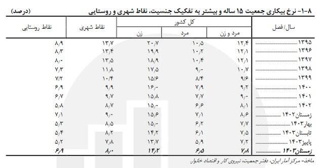 آخرین نرخ بیکاری در کشور اعلام شد